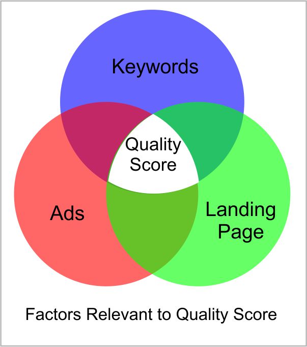 Venn diagram showing factors relevant to Google AdWords Quality Score | HarrisWeb Creative